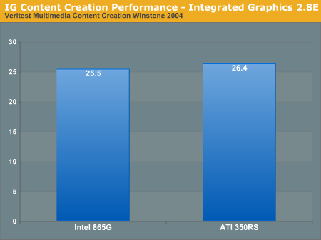 IG Content Creation Performance - Integrated Graphics 2.8E